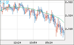 英ポンド/ＮＺドルチャート（GBP/NZD）5分足