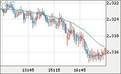 英ポンド/ＮＺドルチャート（GBP/NZD）5分足