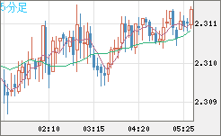 英ポンド/ＮＺドルチャート（GBP/NZD）5分足