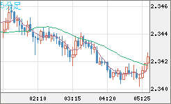 英ポンド/ＮＺドルチャート（GBP/NZD）5分足