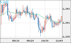 英ポンド/ＮＺドルチャート（GBP/NZD）5分足