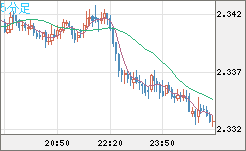 英ポンド/ＮＺドルチャート（GBP/NZD）5分足