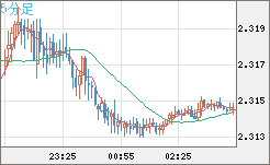 英ポンド/ＮＺドルチャート（GBP/NZD）5分足