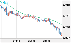 英ポンド/NZドルチャート(GBP/NZD)5分足