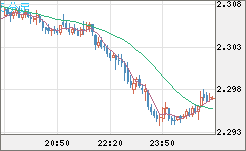英ポンド/NZドルチャート(GBP/NZD)5分足