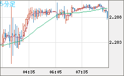 英ポンド/NZドルチャート(GBP/NZD)5分足