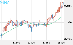 英ポンド/ＮＺドルチャート（GBP/NZD）5分足
