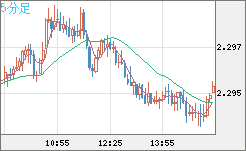 英ポンド/NZドルチャート(GBP/NZD)5分足