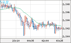 英ポンド/ＮＺドルチャート（GBP/NZD）5分足