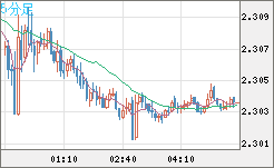 英ポンド/ＮＺドルチャート（GBP/NZD）5分足