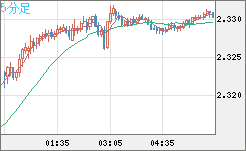 英ポンド/ＮＺドルチャート（GBP/NZD）5分足