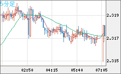 英ポンド/ＮＺドルチャート（GBP/NZD）5分足