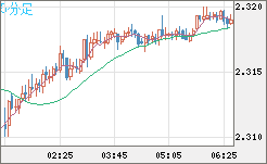 英ポンド/ＮＺドルチャート（GBP/NZD）5分足