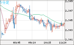 英ポンド/ＮＺドルチャート（GBP/NZD）5分足