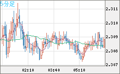 英ポンド/ＮＺドルチャート（GBP/NZD）5分足