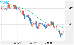 英ポンド/ＮＺドルチャート（GBP/NZD）5分足
