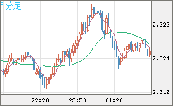 英ポンド/ＮＺドルチャート（GBP/NZD）5分足