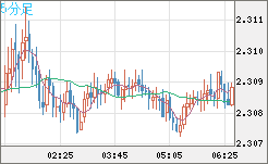 英ポンド/ＮＺドルチャート（GBP/NZD）5分足