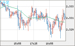 英ポンド/ＮＺドルチャート（GBP/NZD）5分足