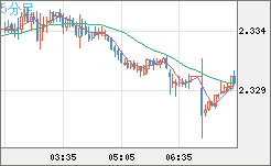 英ポンド/NZドルチャート(GBP/NZD)5分足
