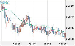 英ポンド/NZドルチャート(GBP/NZD)5分足
