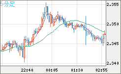 英ポンド/ＮＺドルチャート（GBP/NZD）5分足