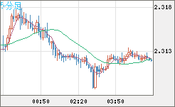 英ポンド/ＮＺドルチャート（GBP/NZD）5分足