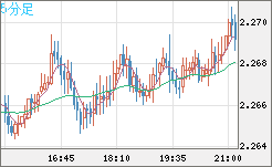 英ポンド/ＮＺドルチャート（GBP/NZD）5分足