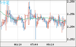 英ポンド/ＮＺドルチャート（GBP/NZD）5分足