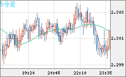 英ポンド/ＮＺドルチャート（GBP/NZD）5分足