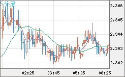 英ポンド/NZドルチャート(GBP/NZD)5分足