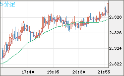 英ポンド/ＮＺドルチャート（GBP/NZD）5分足