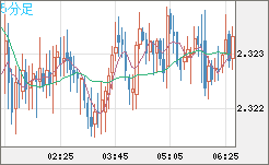 英ポンド/ＮＺドルチャート（GBP/NZD）5分足
