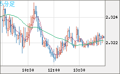 英ポンド/ＮＺドルチャート（GBP/NZD）5分足