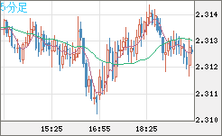 英ポンド/ＮＺドルチャート（GBP/NZD）5分足