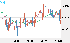 英ポンド/ＮＺドルチャート（GBP/NZD）5分足