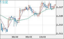 英ポンド/ＮＺドルチャート（GBP/NZD）5分足