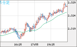 英ポンド/ＮＺドルチャート（GBP/NZD）5分足