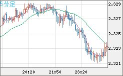 英ポンド/ＮＺドルチャート（GBP/NZD）5分足