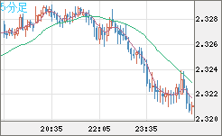 英ポンド/ＮＺドルチャート（GBP/NZD）5分足