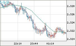英ポンド/ＮＺドルチャート（GBP/NZD）5分足