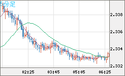 英ポンド/NZドルチャート(GBP/NZD)5分足
