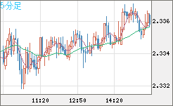 英ポンド/ＮＺドルチャート（GBP/NZD）5分足