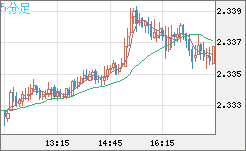 英ポンド/ＮＺドルチャート（GBP/NZD）5分足
