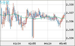 英ポンド/ＮＺドルチャート（GBP/NZD）5分足