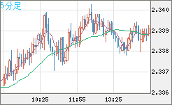 英ポンド/ＮＺドルチャート（GBP/NZD）5分足