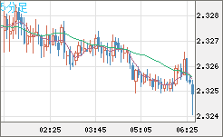 英ポンド/ＮＺドルチャート（GBP/NZD）5分足