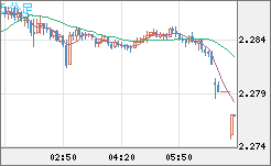 英ポンド/ＮＺドルチャート（GBP/NZD）5分足