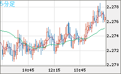 英ポンド/ＮＺドルチャート（GBP/NZD）5分足