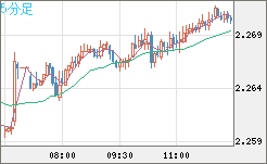 英ポンド/ＮＺドルチャート（GBP/NZD）5分足